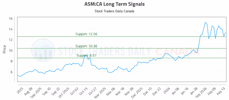 Stock Chart for ASM:CA