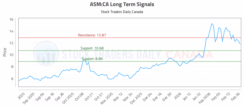 Stock Chart for ASM:CA
