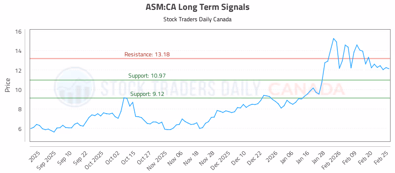 Stock Chart for ASM:CA
