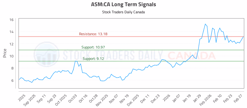 Stock Chart for ASM:CA