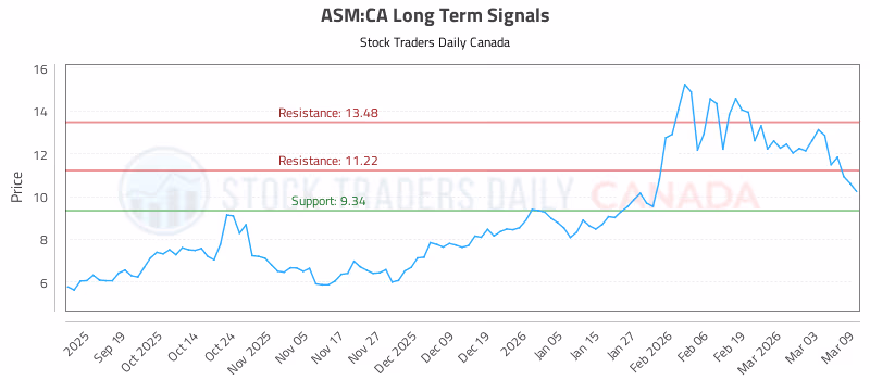 Stock Chart for ASM:CA