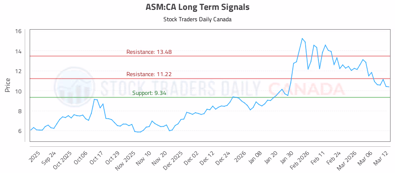 Stock Chart for ASM:CA