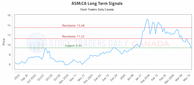 Stock Chart for ASM:CA