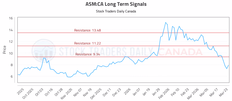 Stock Chart for ASM:CA