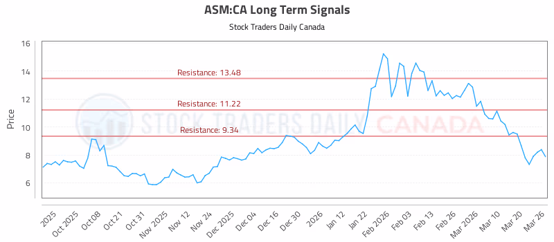 Stock Chart for ASM:CA