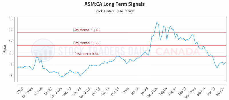 Stock Chart for ASM:CA