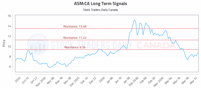 Stock Chart for ASM:CA
