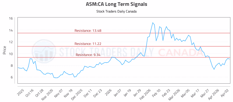Stock Chart for ASM:CA