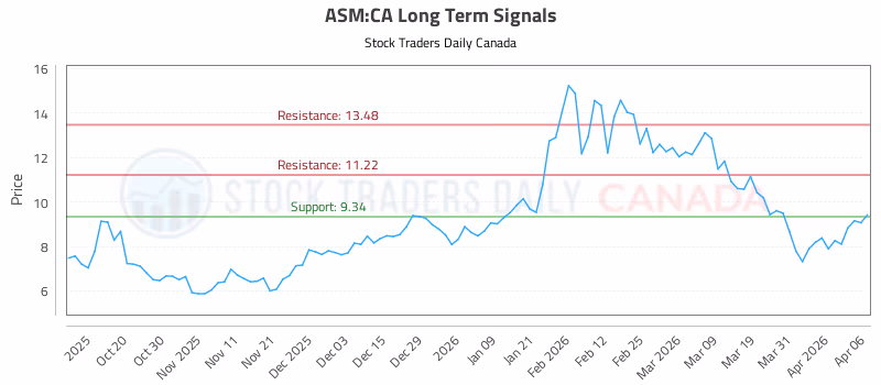 Stock Chart for ASM:CA