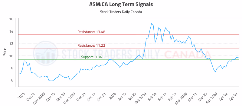 Stock Chart for ASM:CA