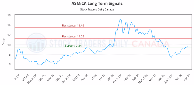 Stock Chart for ASM:CA