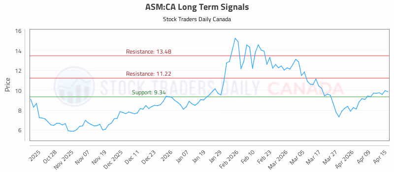 Stock Chart for ASM:CA