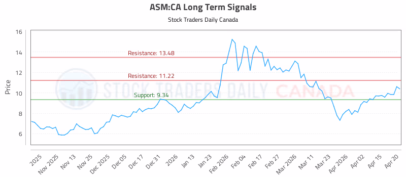 Stock Chart for ASM:CA