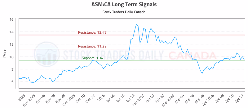 Stock Chart for ASM:CA
