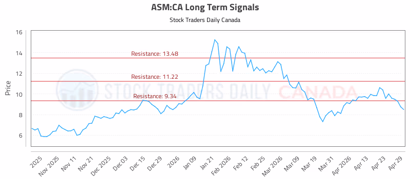 Stock Chart for ASM:CA