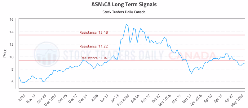 Stock Chart for ASM:CA