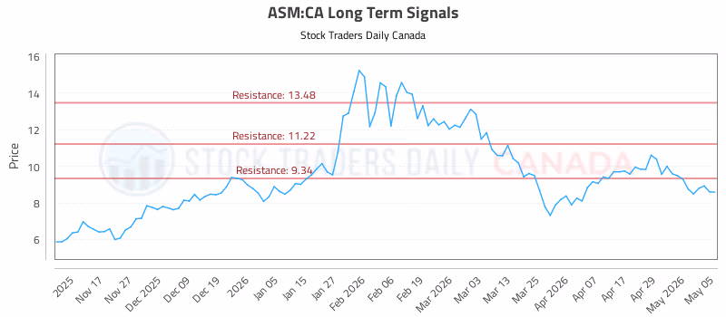 Stock Chart for ASM:CA