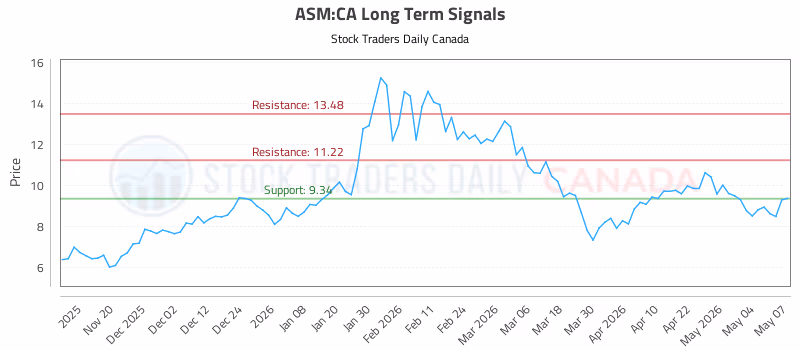 Stock Chart for ASM:CA