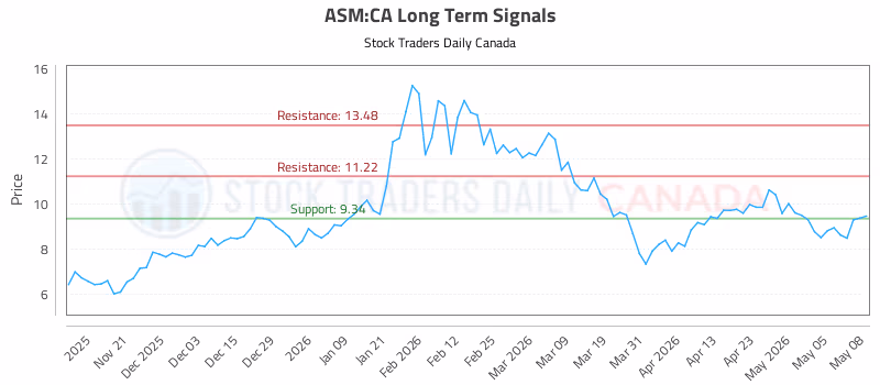 Stock Chart for ASM:CA