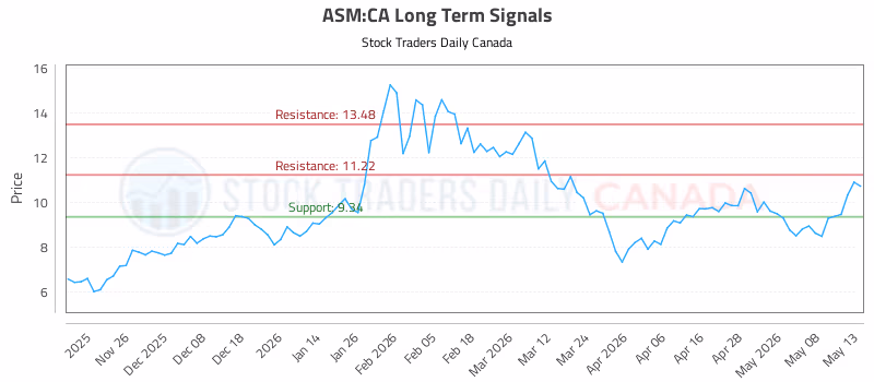 Stock Chart for ASM:CA