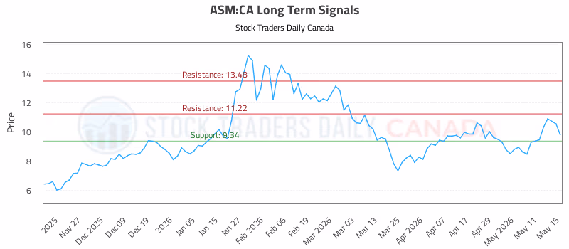 Stock Chart for ASM:CA
