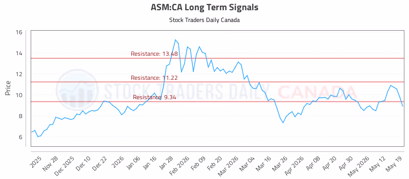 Stock Chart for ASM:CA