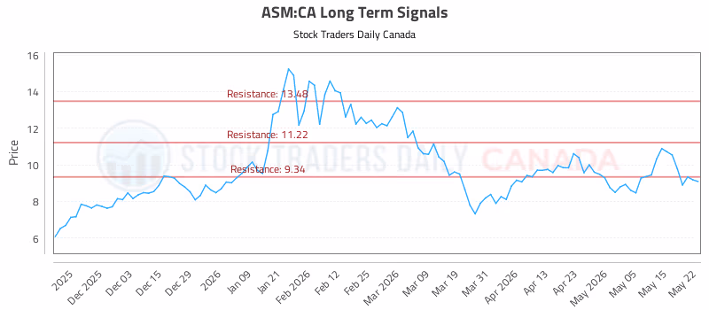 Stock Chart for ASM:CA