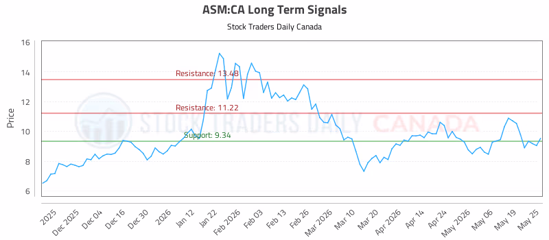 Stock Chart for ASM:CA
