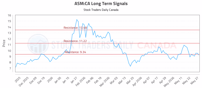 Stock Chart for ASM:CA