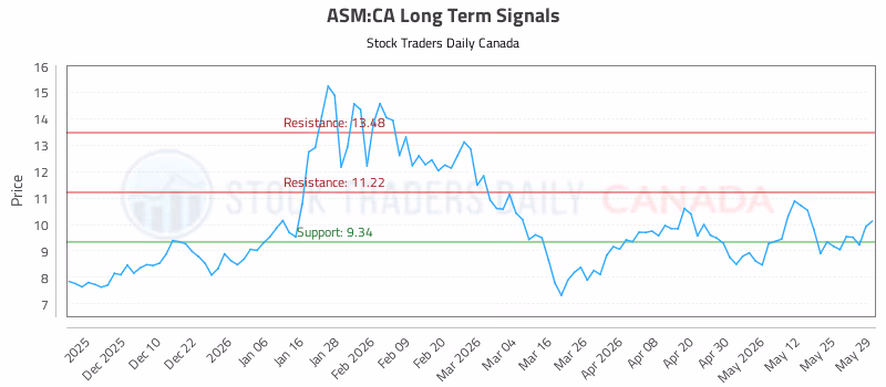 Stock Chart for ASM:CA