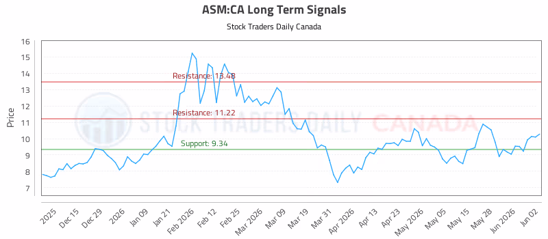 Stock Chart for ASM:CA