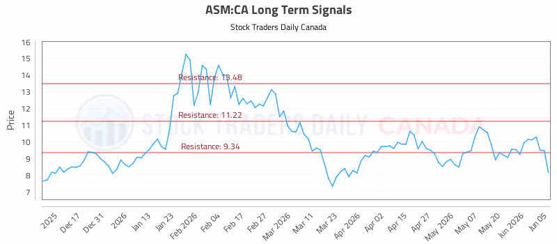 Stock Chart for ASM:CA