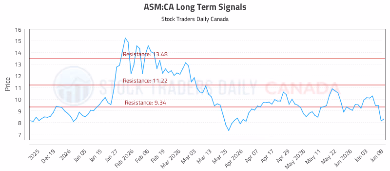 Stock Chart for ASM:CA