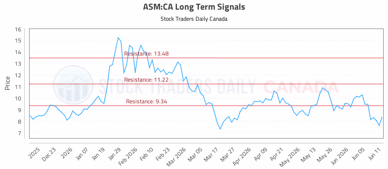 Stock Chart for ASM:CA
