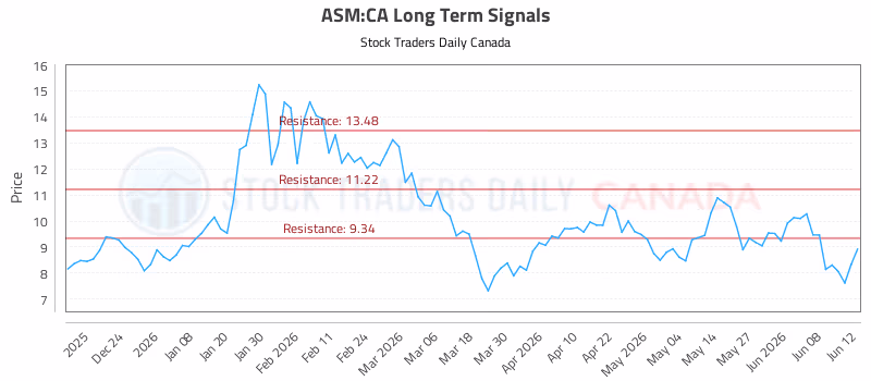 Stock Chart for ASM:CA