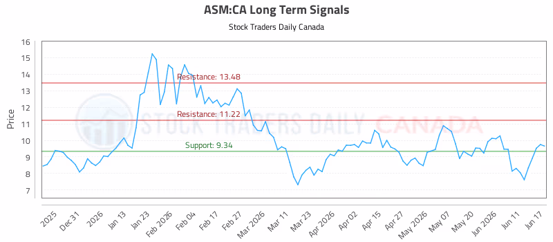 Stock Chart for ASM:CA