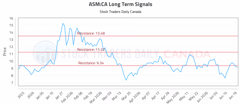 Stock Chart for ASM:CA