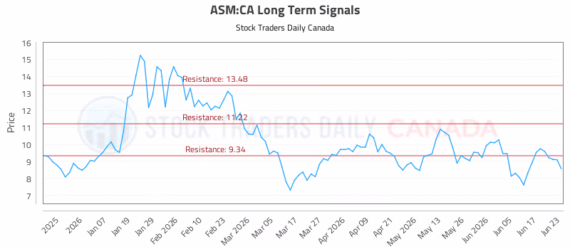 Stock Chart for ASM:CA