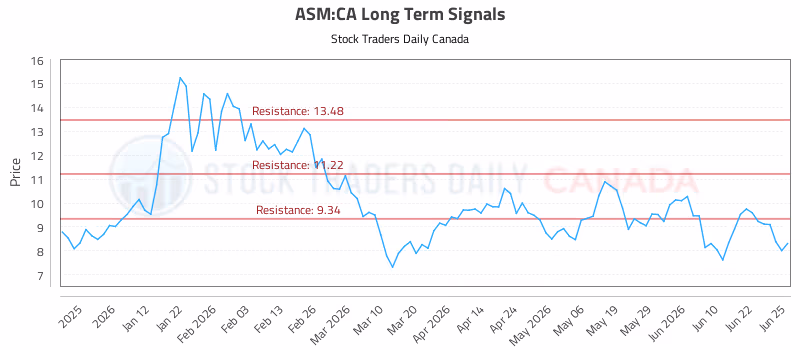 Stock Chart for ASM:CA