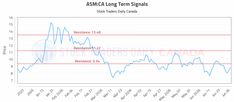 Stock Chart for ASM:CA