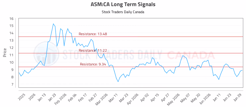 Stock Chart for ASM:CA