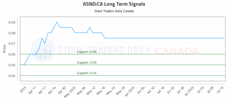 Stock Chart for ASND:CA