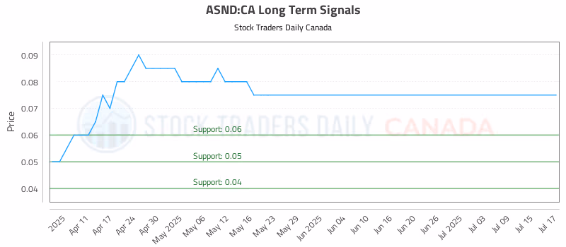 Stock Chart for ASND:CA