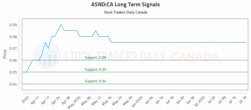 Stock Chart for ASND:CA