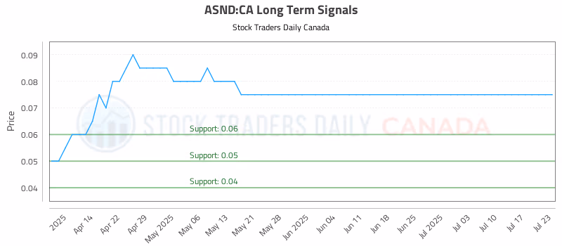 Stock Chart for ASND:CA