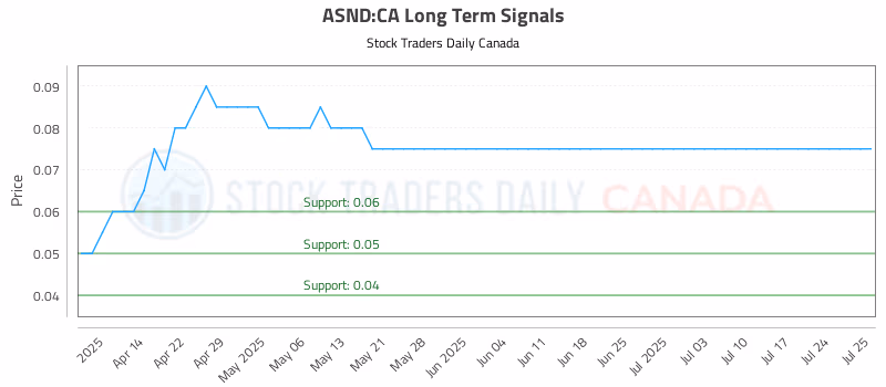 Stock Chart for ASND:CA