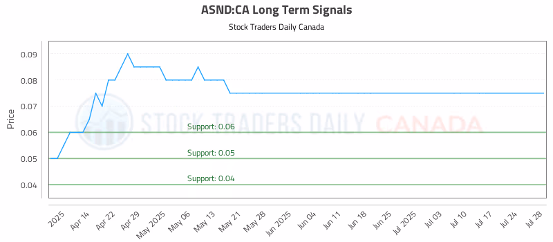 Stock Chart for ASND:CA