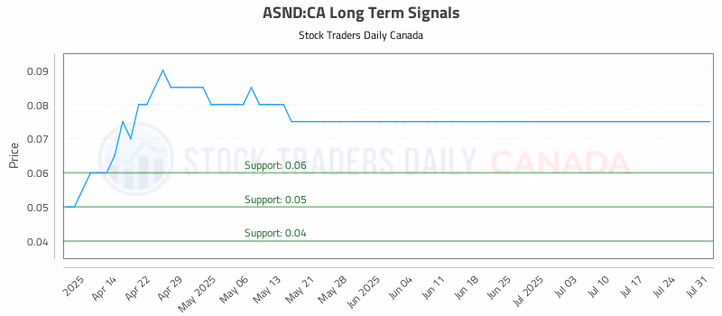 Stock Chart for ASND:CA