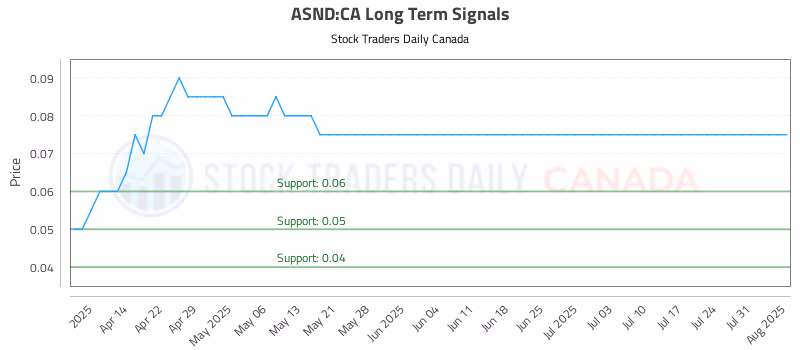 Stock Chart for ASND:CA