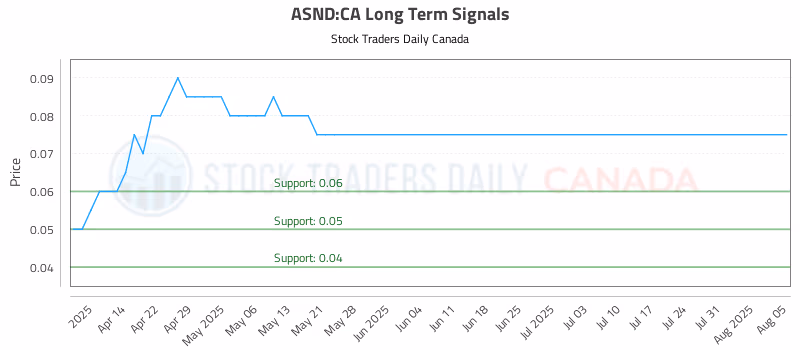 Stock Chart for ASND:CA